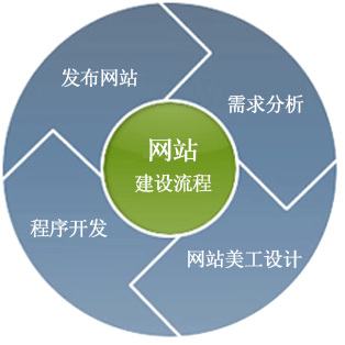何如寻找优秀的网站建设公司